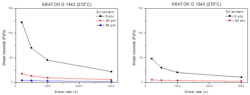 Result of capillary rheometer at 230℃