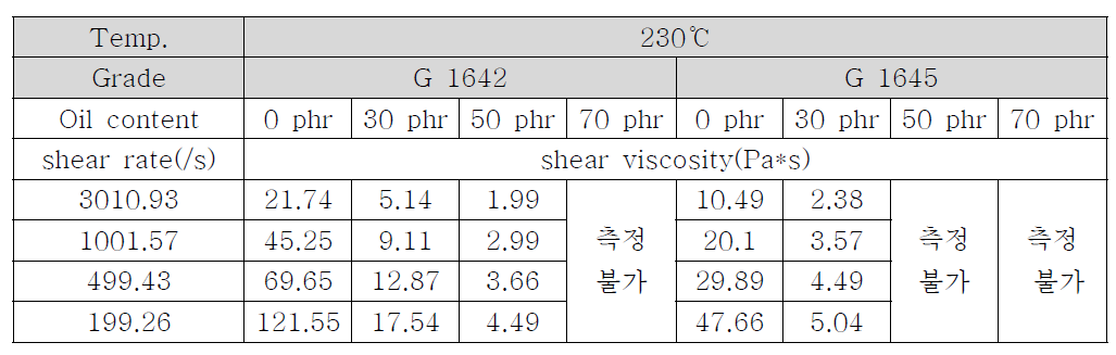 Capillary rheometer를 통한 rheology 특성 연구 결과(230℃)