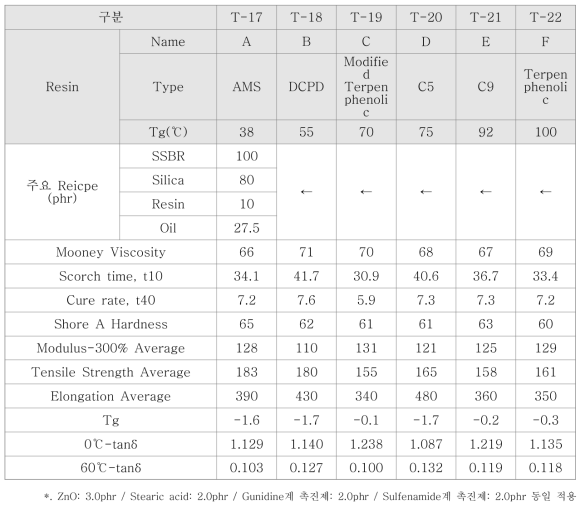 Resin의 Tg 및 structure별 grip 성능 상관과계 검증 평가