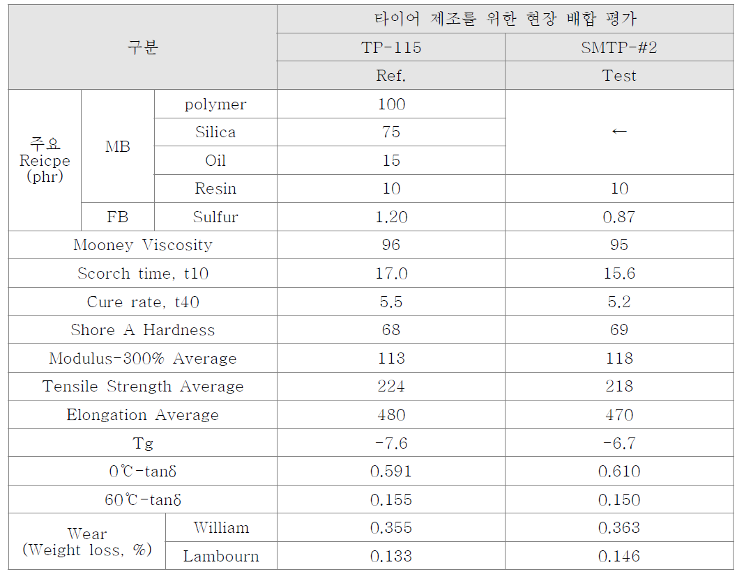 타이어 제조를 위한 현장 배합 평가 결과