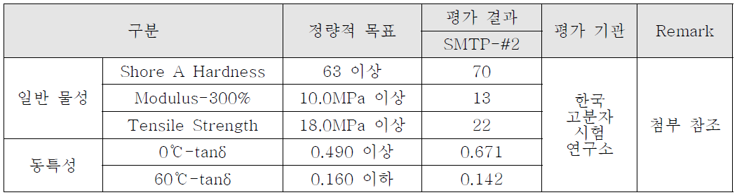 타이어 제조를 위한 현장 배합 평가 결과