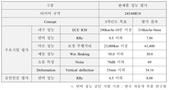 완제품 성능 평가 결과