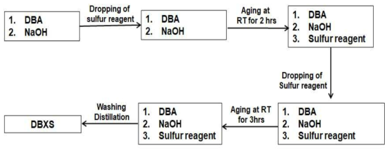 변경된 Sulfur modified Terpene phenolic resin의 합성과정 도식화