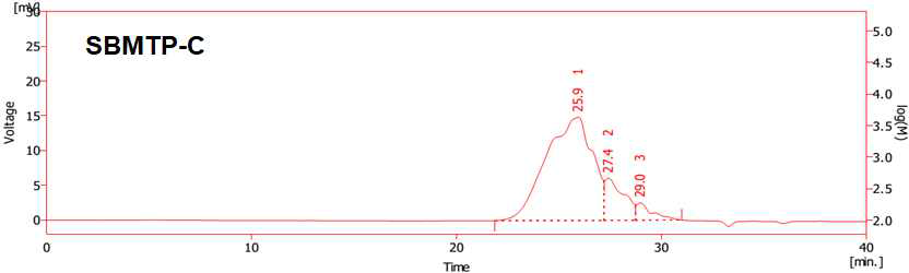 Sulfur modified TPR의 GPC data