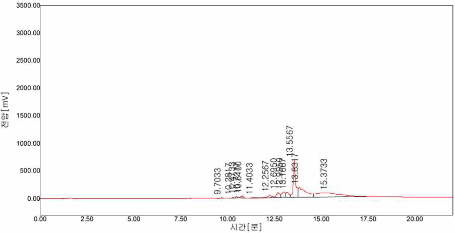 Sulfur modified TPR의 HPLC data