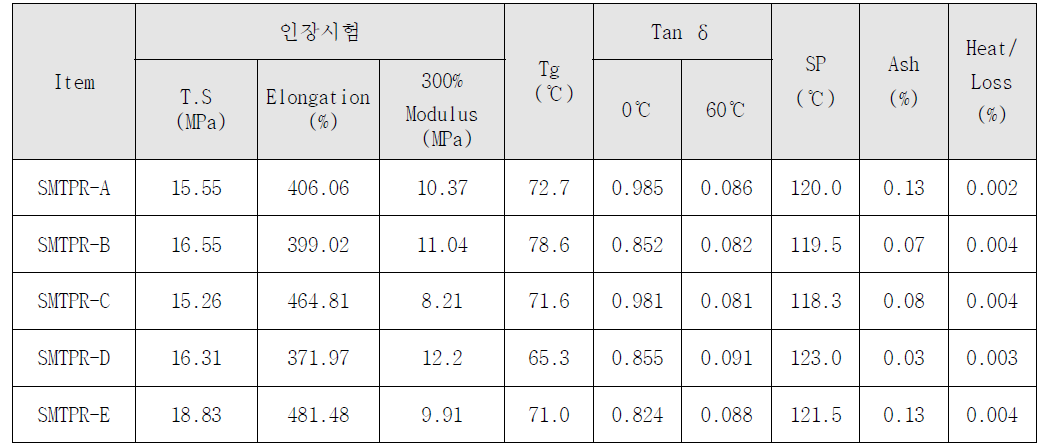 Sulfur modified TPR의 고무 컴파운드