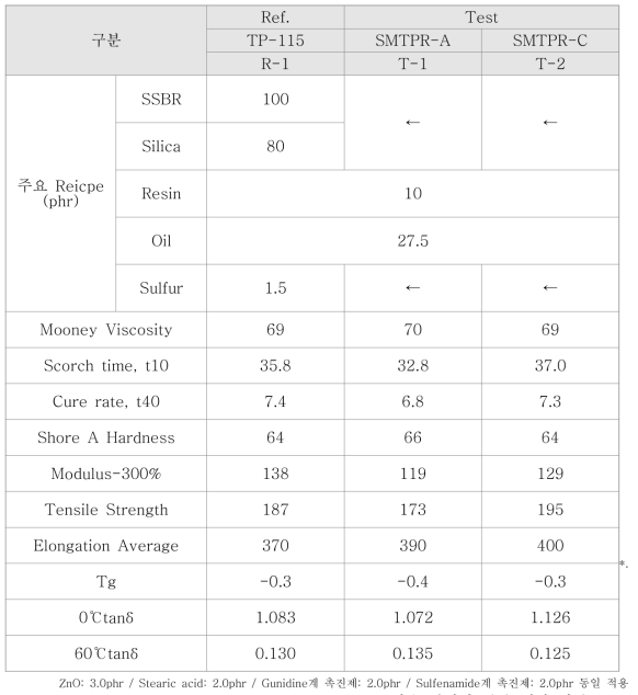 Sulfur modified terpene phenolic resin 적용 실리카 기본 배합 평가