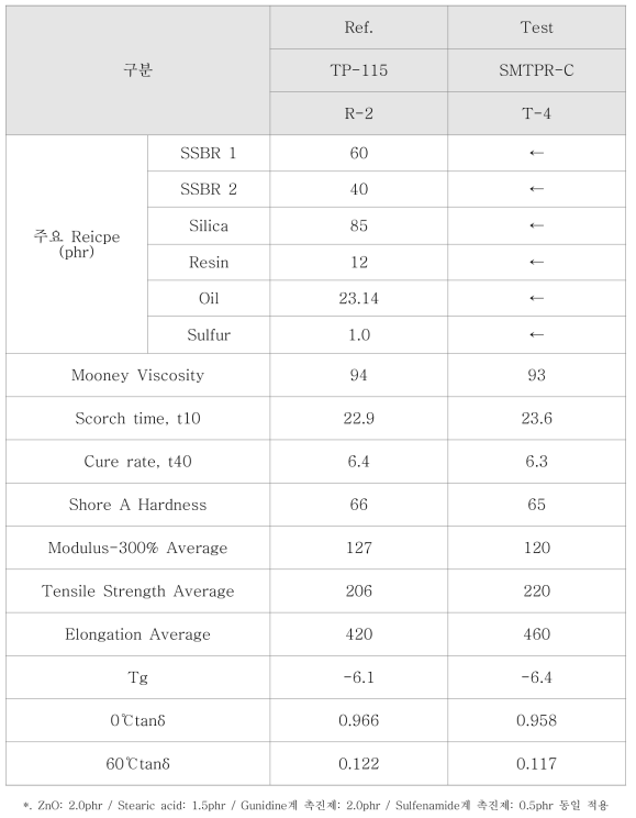 타이어 tread용 배합고무 적용 평가