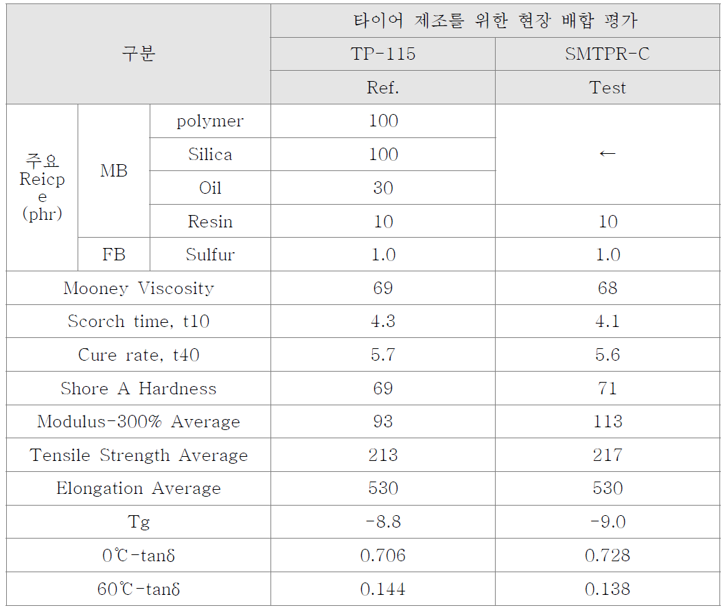 타이어 제조를 위한 현장 배합 평가 결과