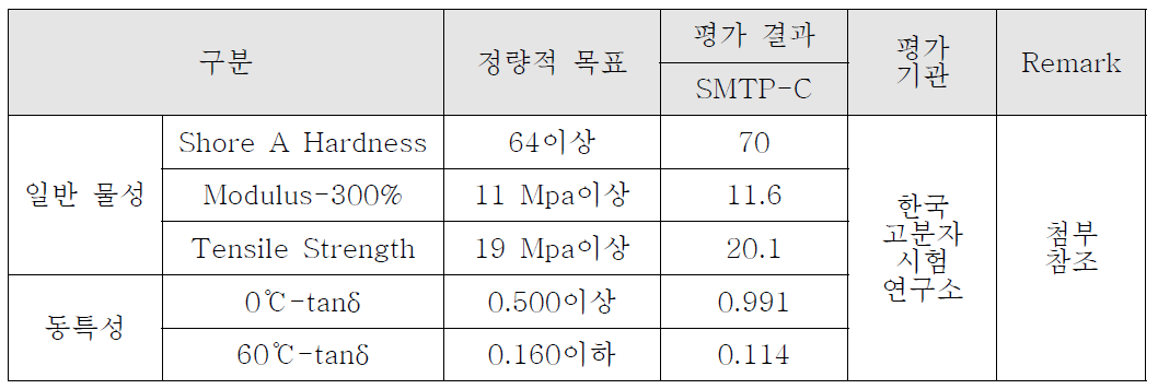 타이어 제조를 위한 현장 배합 평가 결과