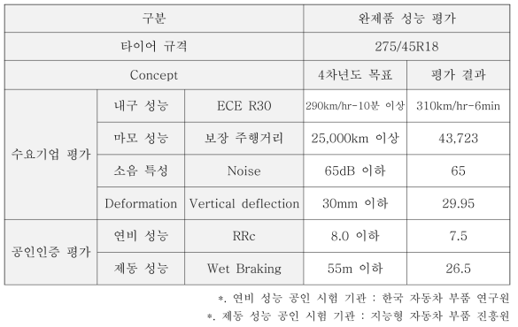 완제품 성능 평가 결과