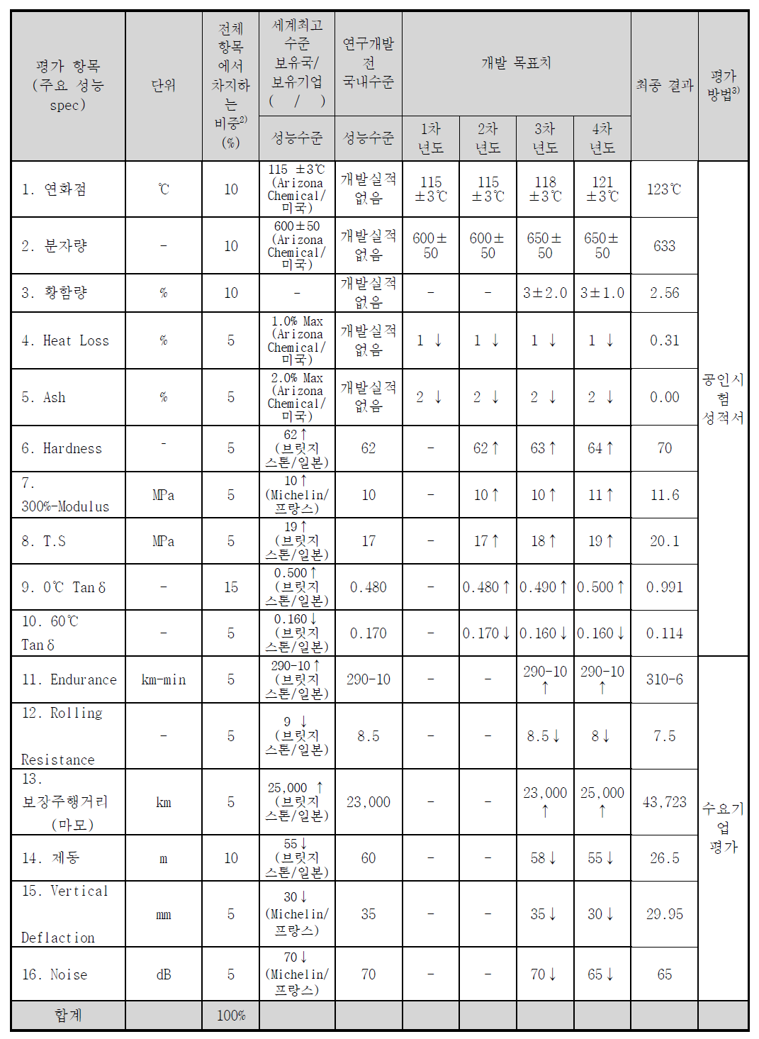 정량적 목표 항목 및 최종 결과