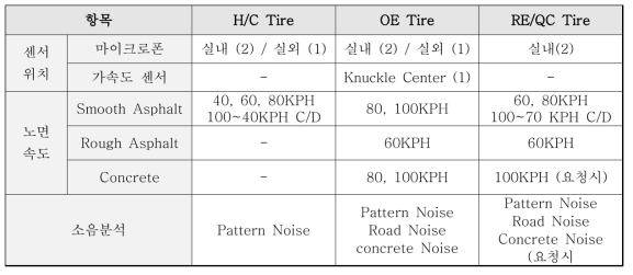 타이어 실차 소음 시험 Mode
