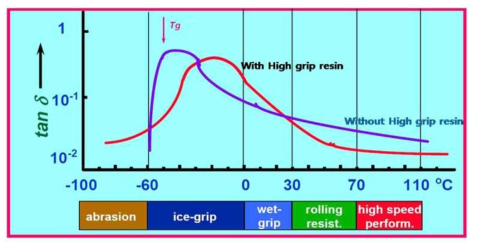 High grip resin의 영향