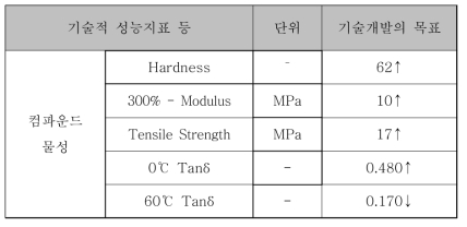 넥센타이어 2차년도 기술개발 목표