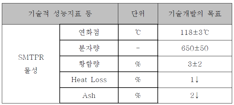 엠엔비그린어스 3차년도 기술 개발 목표