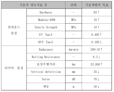 넥센타이어 3차년도 기술개발 목표