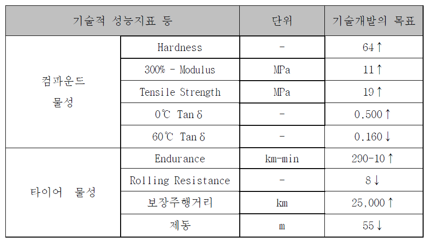 넥센타이어 4차년도 기술개발 목표