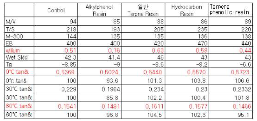 High grip용 소재 고무 컴파운드 평가 결과