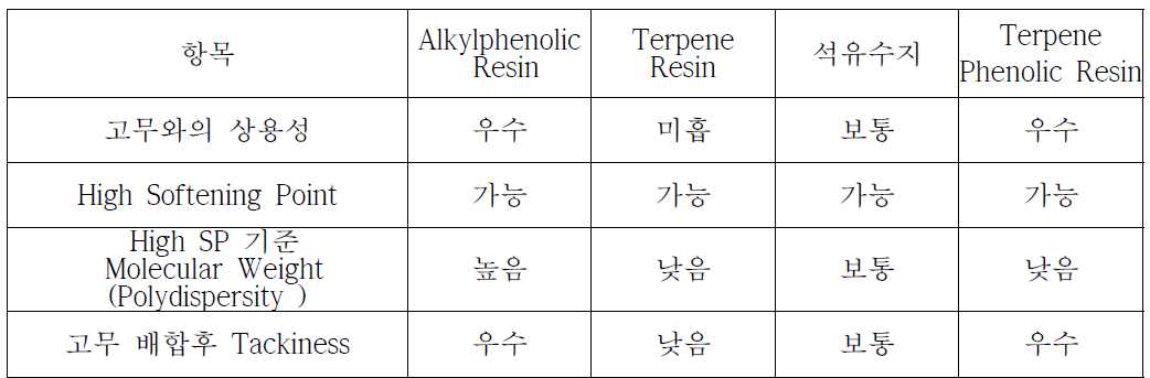 High grip용 소재 특성 비교