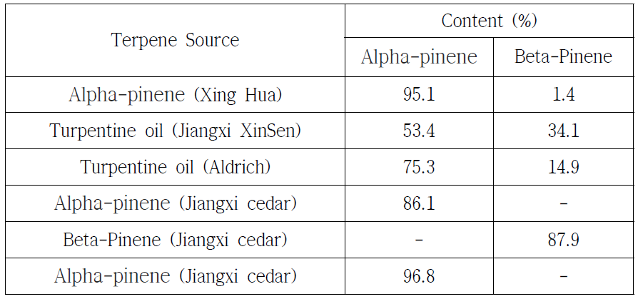 입수 terpene 분석 data