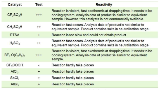 산 촉매의 반응성 비교(US 5,457,175 / US 0,229,178A1 / US 13,313,365 / US 3,510,461)