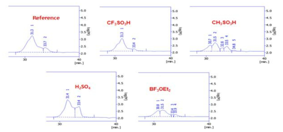 산 촉매 별 합성 샘플 GPC data