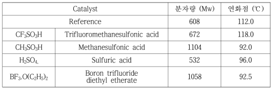 산 촉매 별 합성 샘플 실험 결과