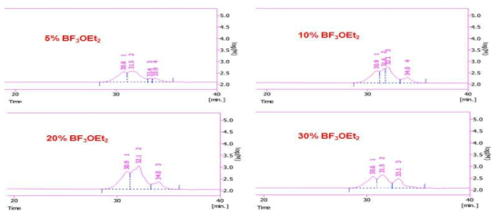 촉매 량 별 GPC Data