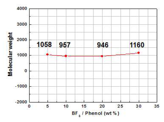촉매 량에 따른 분자량 차이