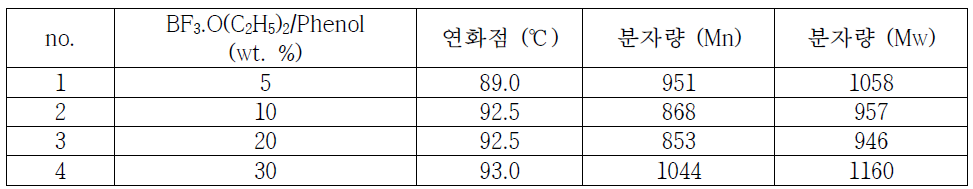 촉매 량 별 합성 샘플 실험 결과