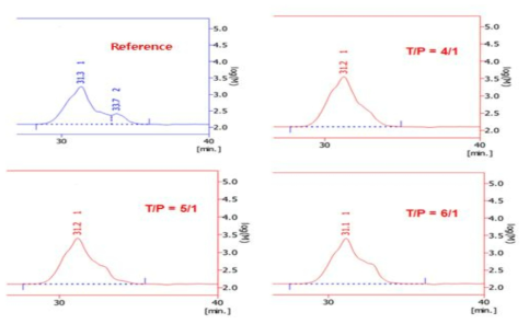 Terpene/phenol 질량 비율 별 GPC Data