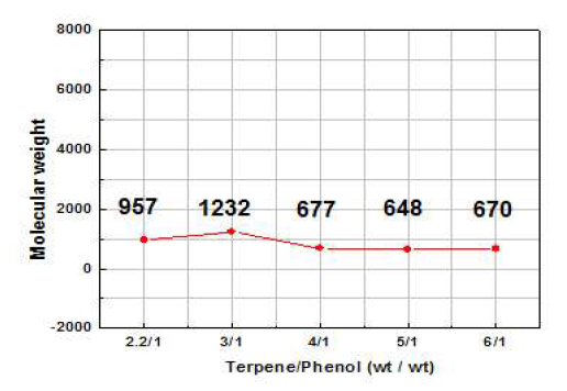 Terpene/phenol 질량 비율에 따른 분자량 차이