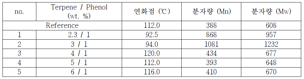 Terpene/phenol 질량 비율 별 합성 샘플 실험 결과