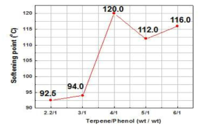 Terpene/phenol 질량 비율에 따른 연화점 차이