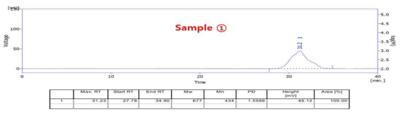 Turpentine oil을 사용한 합성품 Sample ①의 GPC Data