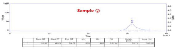 Alpha-pinene을 사용한 합성품 Sample ②의 GPC Data