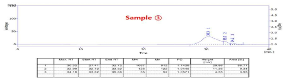 Beta-pinene을 사용한 합성품 Sample ③의 GPC Data