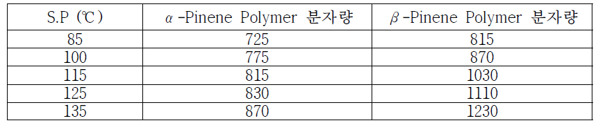 Terpene resin의 분자량과 연화점의 상관관계