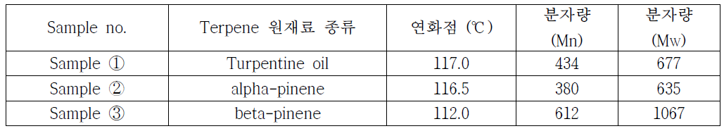 Terpene 원재료의 종류 별 합성 샘플 실험 결과