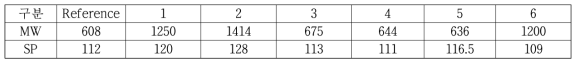 반응 조건별 분자량 및 연화점 data