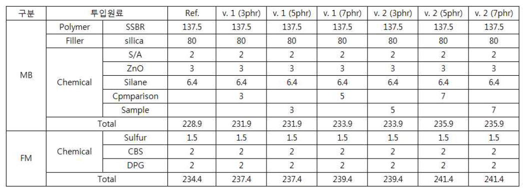 고무 물성 평가 배합표