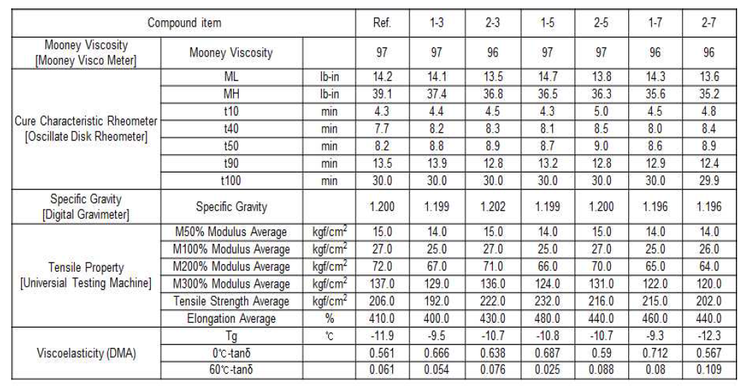 고무 물성 평가 결과표