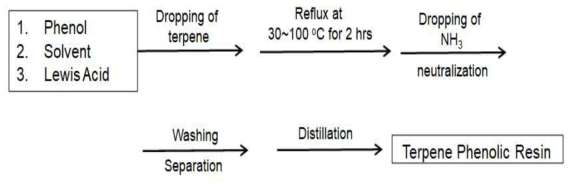 Terpene phenolic resin의 합성 진행 과정