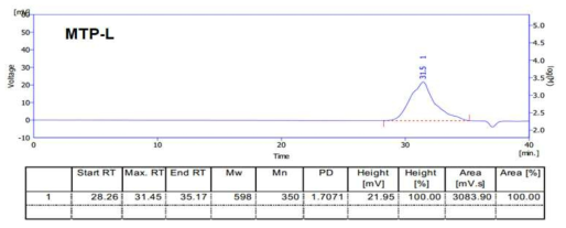 합성된 Terpene phenolic resin의 GPC data