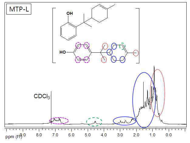 합성된 Terpene phenolic resin의 NMR data