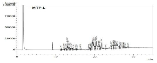 합성된 Terpene phenolic resin의 GC data