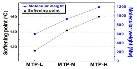 합성된 Terpene phenolic resin의 연화점과 분자량 변화