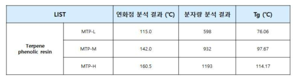 합성된 Terpene phenolic resin의 연화점 및 분자량 분석 결과