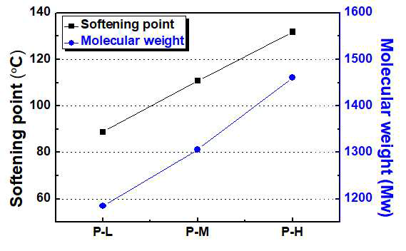 합성된 Phenolic resin의 연화점과 분자량 변화